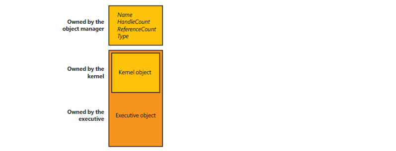 Object categorization in Windows